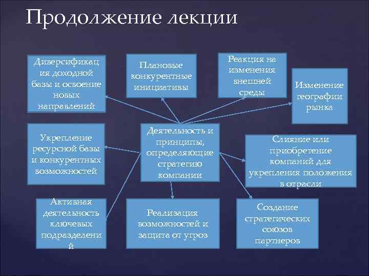 Продолжение лекции Диверсификац     Реакция на     Плановые