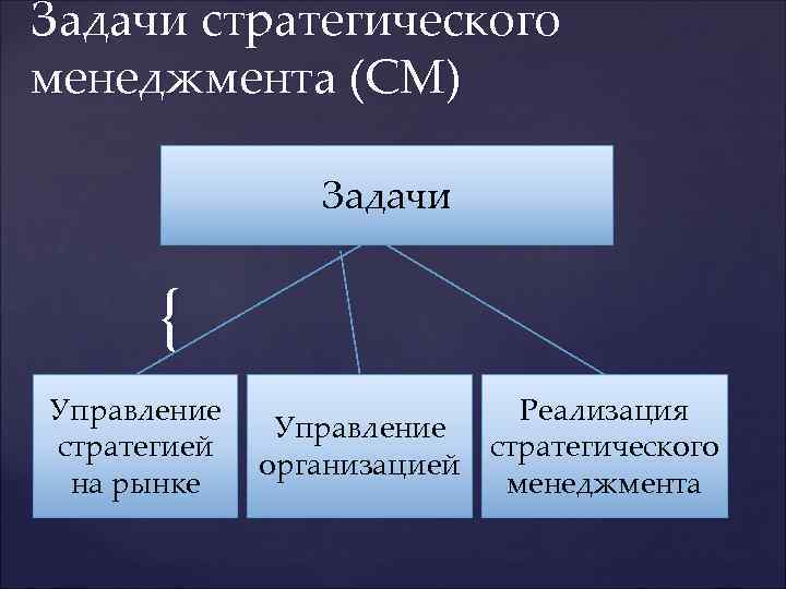 Задачи стратегического менеджмента (СМ)   Задачи   { Управление   Реализация