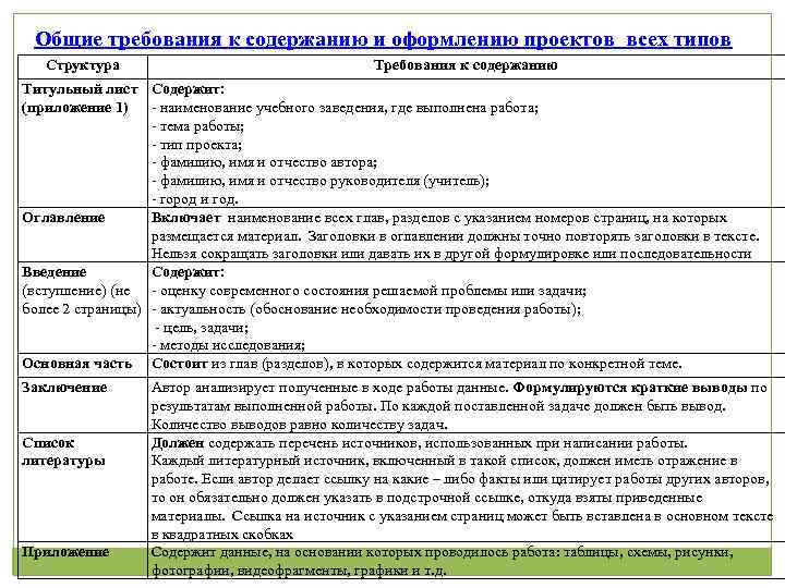  Общие требования к содержанию и оформлению проектов всех типов  Структура  