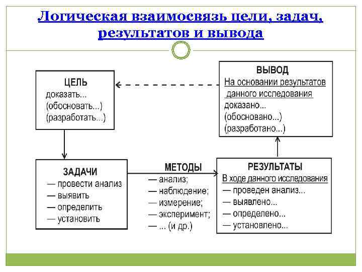 Логическая взаимосвязь цели, задач,   результатов и вывода 