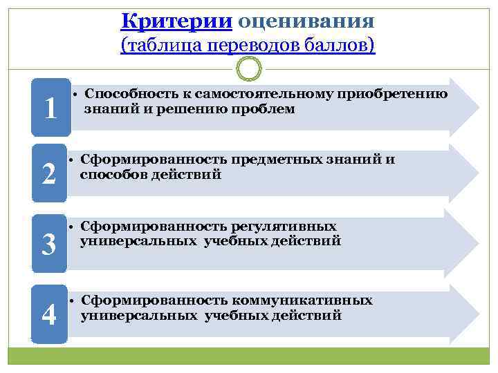    Критерии оценивания  (таблица переводов баллов)  • Способность к самостоятельному