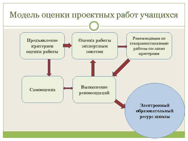 Модель оценки проектных работ учащихся Предъявление  Оценка работы Рекомендации по   