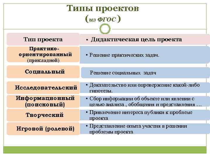     Типы проектов    (из ФГОС )  Тип