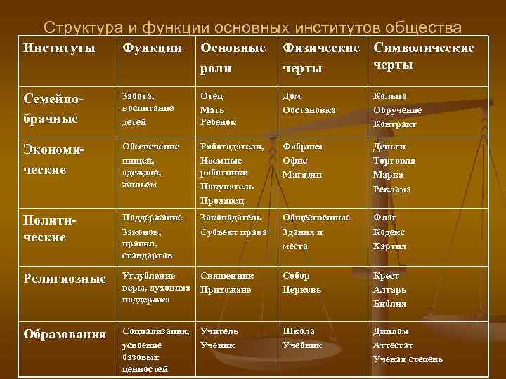  Структура и функции основных институтов общества Институты Функции   Основные  Физические