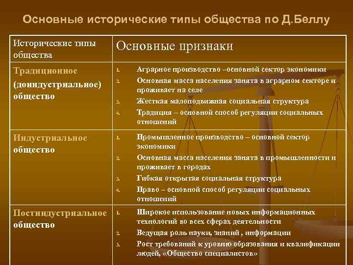  Основные исторические типы общества по Д. Беллу Исторические типы  Основные признаки общества