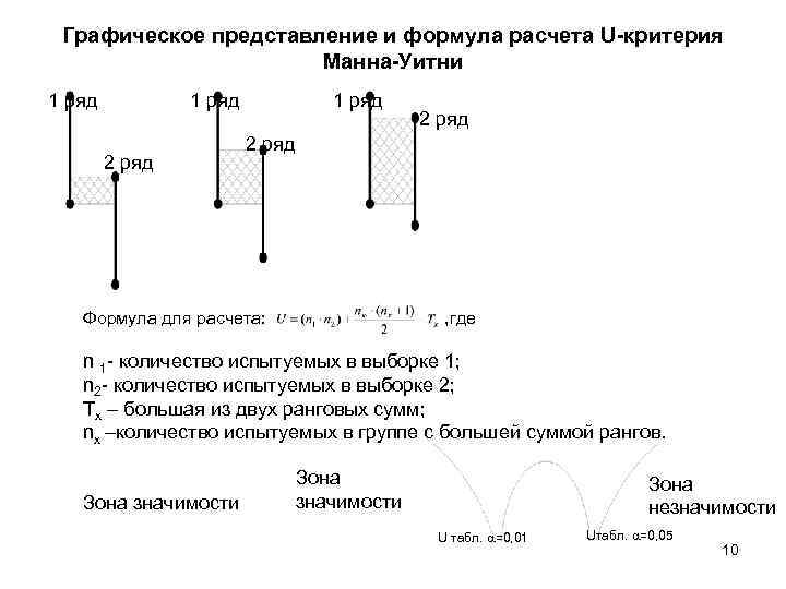  Графическое представление и формула расчета U-критерия    Манна-Уитни 1 ряд 