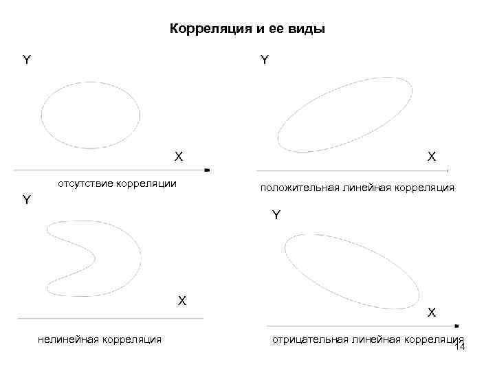       Корреляция и ее виды Y   
