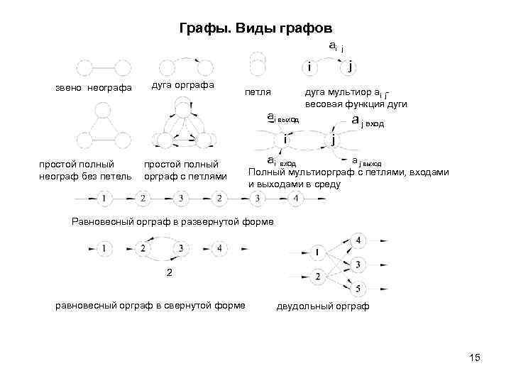      Графы. Виды графов      ai