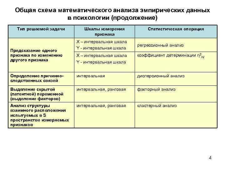  Общая схема математического анализа эмпирических данных    в психологии (продолжение) 