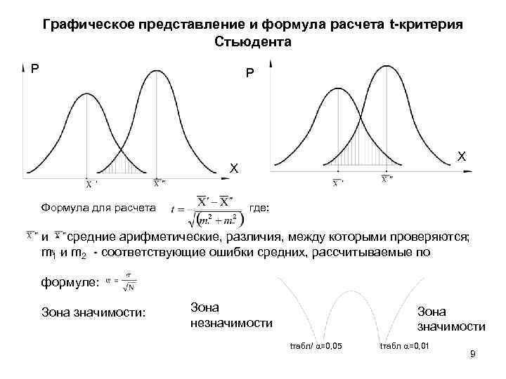   Графическое представление и формула расчета t-критерия     Стьюдента Р