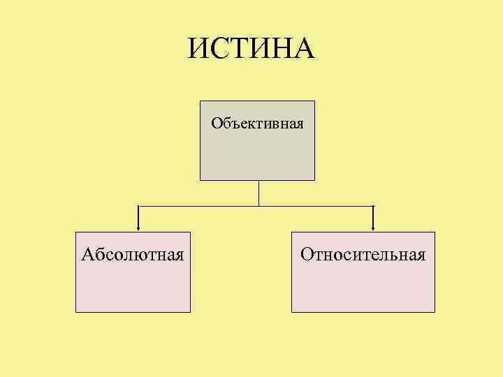 Цель познания абсолютная истина