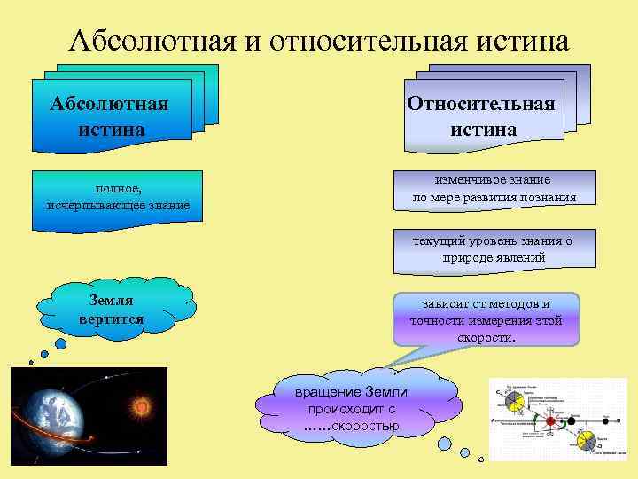  Абсолютная и относительная истина Абсолютная     Относительная  истина 