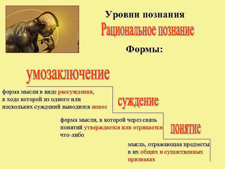        Уровни познания    Формы: форма
