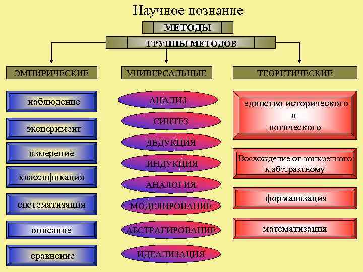    Научное познание    МЕТОДЫ     ГРУППЫ
