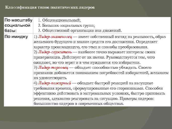 Классификация типов политических лидеров  По масштабу 1. Общенациональный; социальной 2. Больших социальных групп;