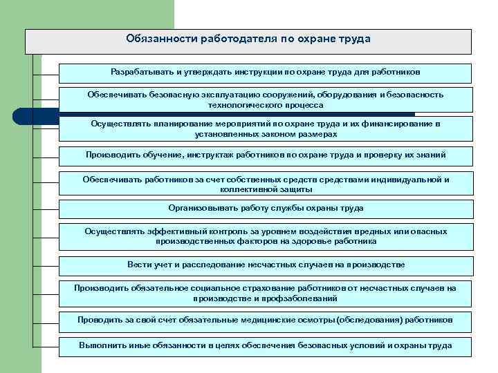   Обязанности работодателя по охране труда   Разрабатывать и утверждать инструкции по