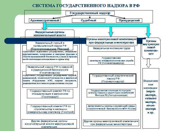 Структура россельхознадзора рф схема