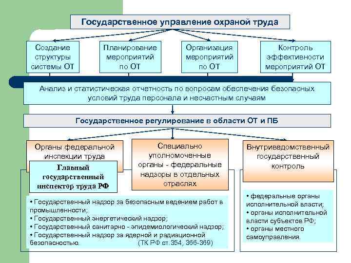 Государственное управление охраной труда картинки