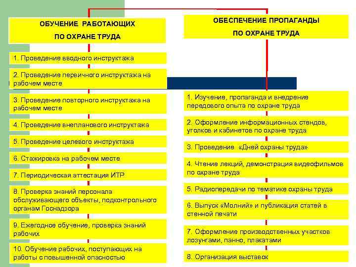   ОБУЧЕНИЕ РАБОТАЮЩИХ    ОБЕСПЕЧЕНИЕ ПРОПАГАНДЫ   ПО ОХРАНЕ ТРУДА