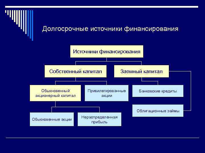 Источники финансирования капитала