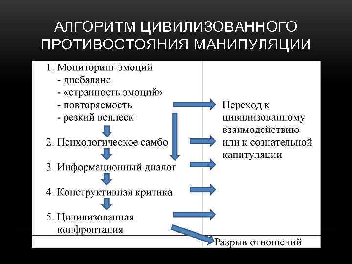  АЛГОРИТМ ЦИВИЛИЗОВАННОГО ПРОТИВОСТОЯНИЯ МАНИПУЛЯЦИИ 