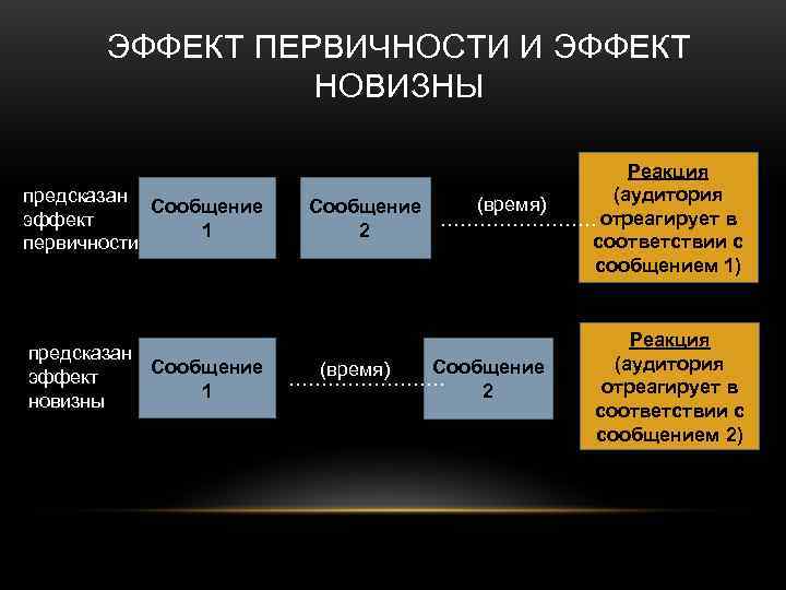 Эффект первичности и новизны