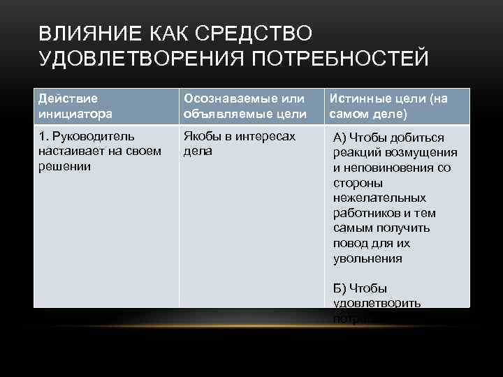 ВЛИЯНИЕ КАК СРЕДСТВО УДОВЛЕТВОРЕНИЯ ПОТРЕБНОСТЕЙ Действие    Осознаваемые или Истинные цели (на