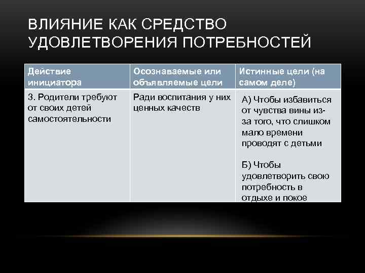 ВЛИЯНИЕ КАК СРЕДСТВО УДОВЛЕТВОРЕНИЯ ПОТРЕБНОСТЕЙ Действие    Осознаваемые или  Истинные цели