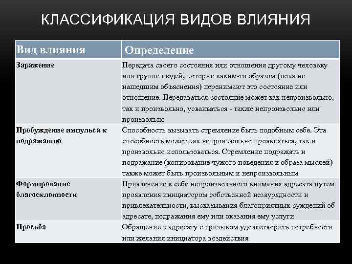 Виды влияния. Воздействие это определение. Классификация видов воздействий на человека. Влияния и убеждения классификация.