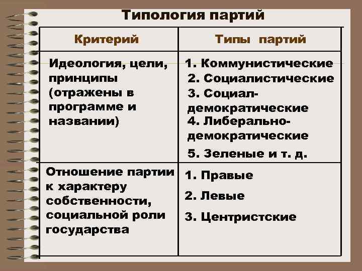 Функции политической партии план