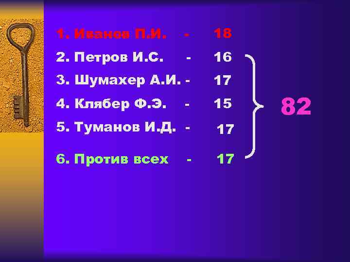 1. Иванов П. И.  -  18 2. Петров И. С.  -