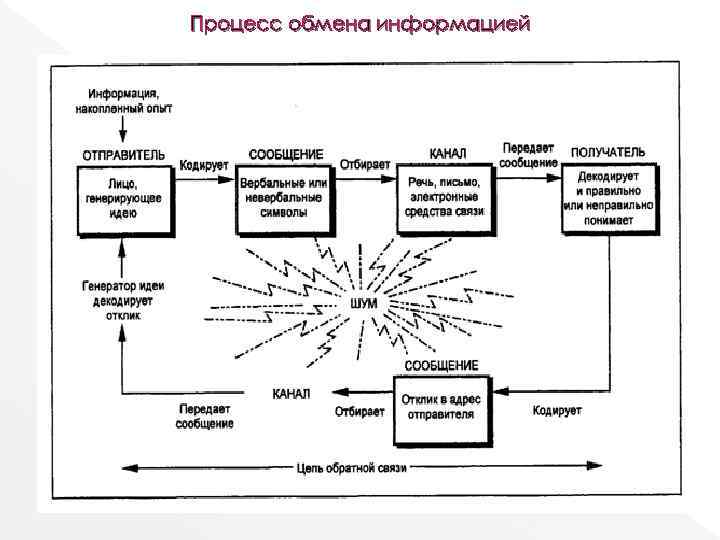 Процесс обмена информацией Процесс обмена информацией