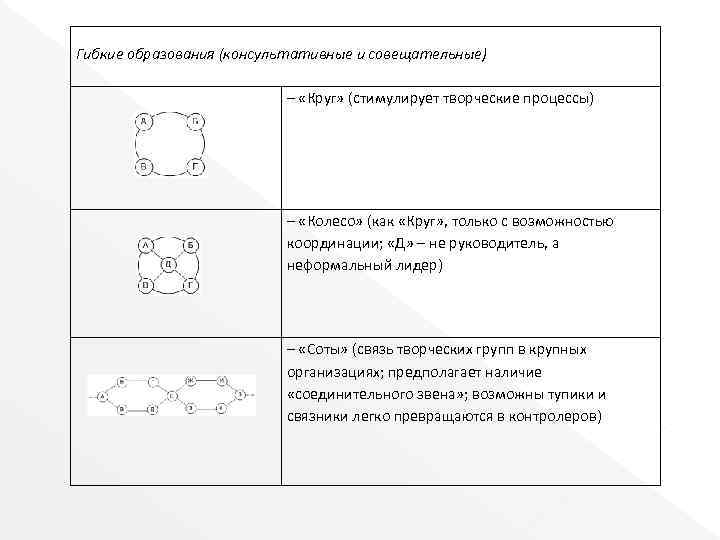 Гибкие образования (консультативные и совещательные) – «Круг» (стимулирует творческие Гибкие образования (консультативные и совещательные) – «Круг» (стимулирует творческие