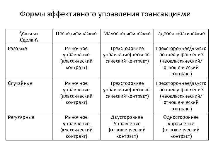   Формы эффективного управления трансакциями Активы  Неспецифические  Малоспецифические  Идеосинкратические Сделки