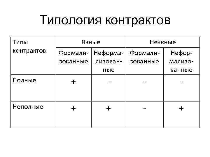    Типология контрактов Типы    Явные   Неявные контрактов