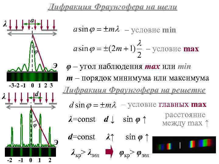 Что произойдет с дифракционной картиной если щели дифракционной решетки перекрыть через одну