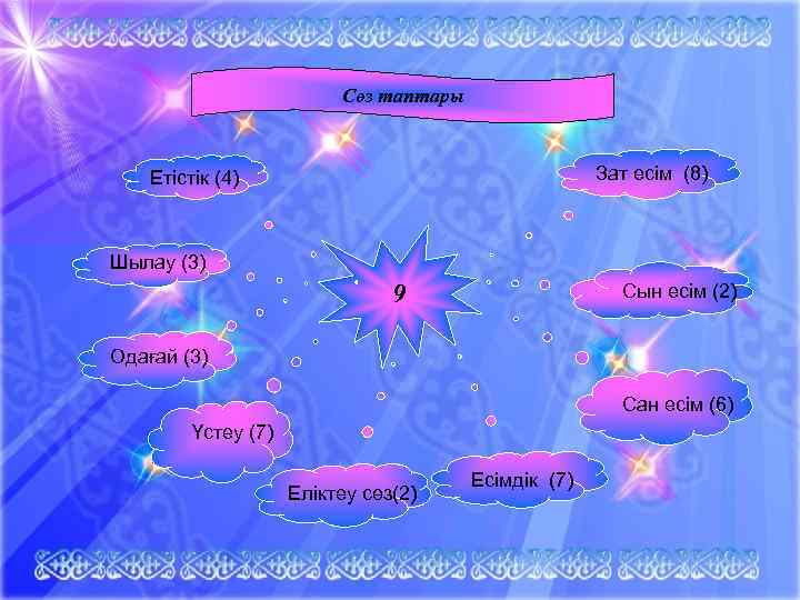      Сөз таптары  Етістік (4)    Зат