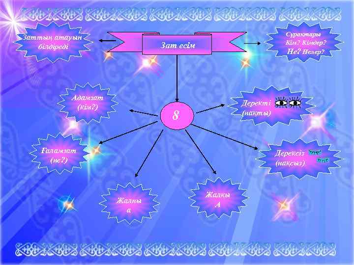      Сұрақтары Заттың атауын     Кім? Кімдер?