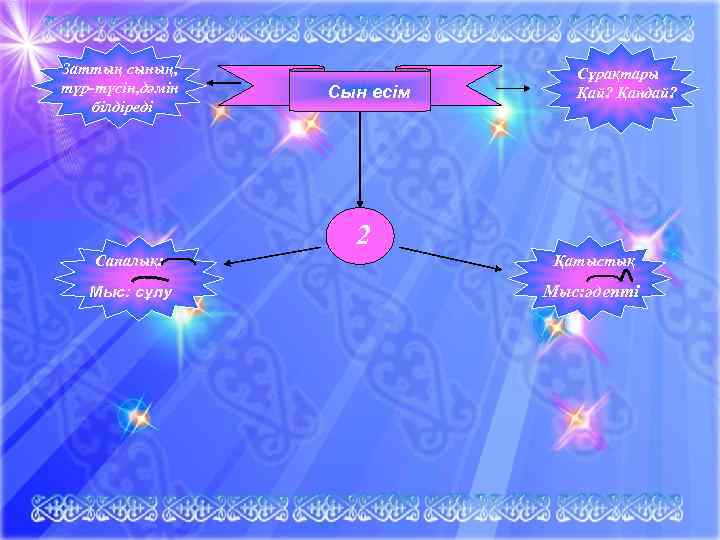 Заттың сының,    Сұрақтары түр-түсін, дәмін  Сын есім Қай? Қандай? білдіреді