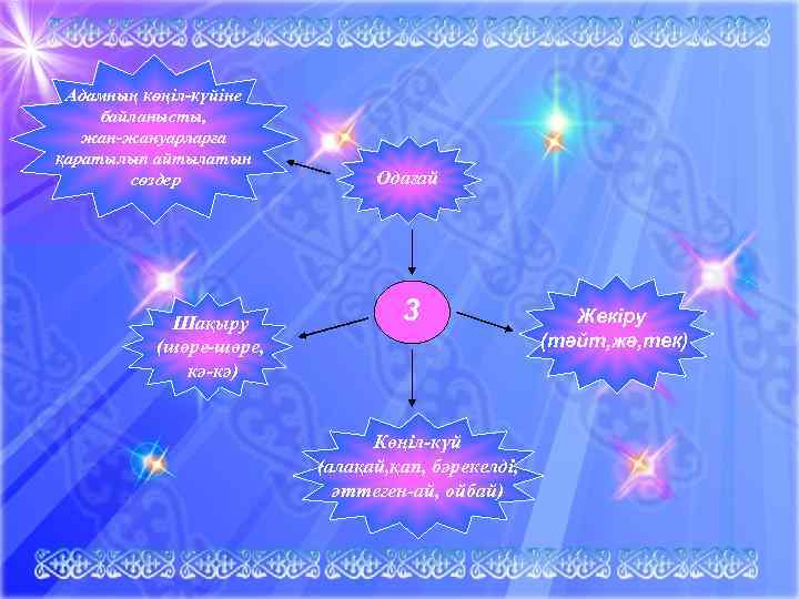 Адамның көңіл-күйіне байланысты, жан-жануарларға қаратылып айтылатын   сөздер    Одағай