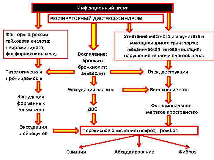 Бронхиолит схема лечения