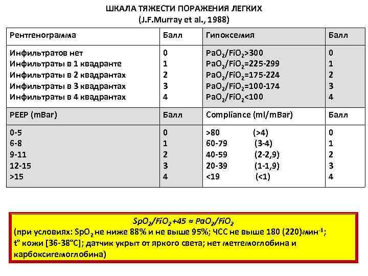      ШКАЛА ТЯЖЕСТИ ПОРАЖЕНИЯ ЛЕГКИХ     