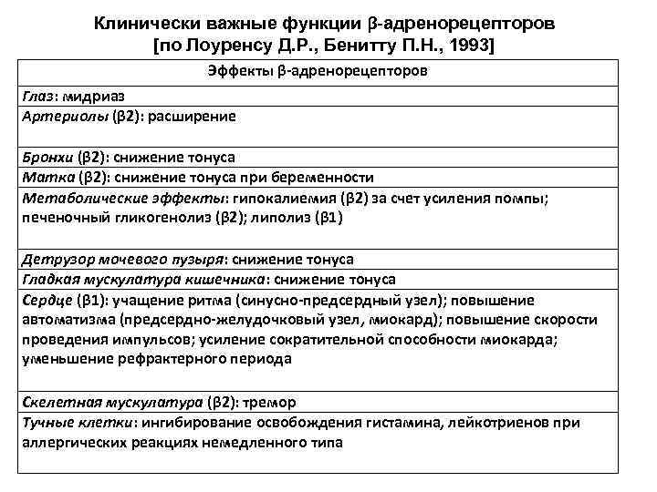   Клинически важные функции β-адренорецепторов   [по Лоуренсу Д. Р. , Бенитту