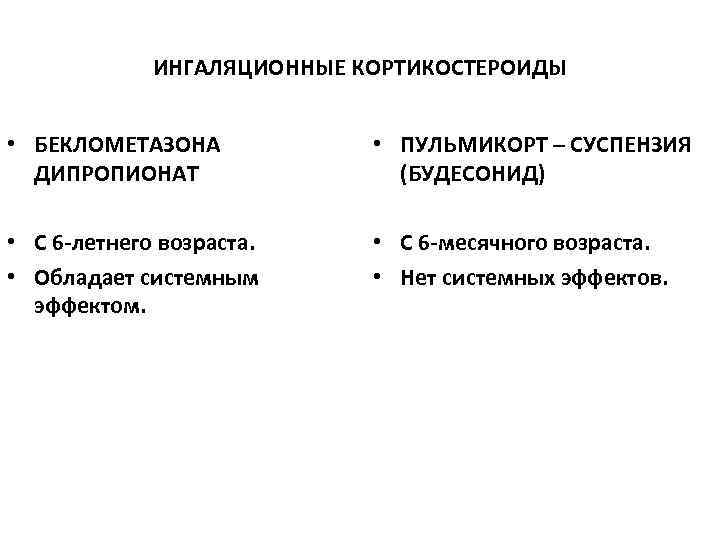   ИНГАЛЯЦИОННЫЕ КОРТИКОСТЕРОИДЫ  • БЕКЛОМЕТАЗОНА   • ПУЛЬМИКОРТ – СУСПЕНЗИЯ