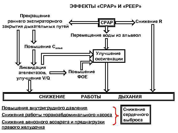      ЭФФЕКТЫ «СРАР» И «РЕЕР»   Прекращение  раннего