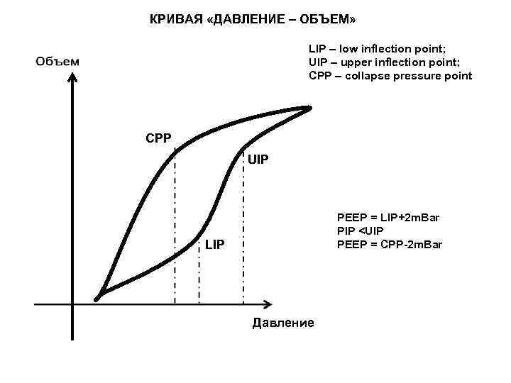 КРИВАЯ «ДАВЛЕНИЕ – ОБЪЕМ»     LIP – low inflection point; 