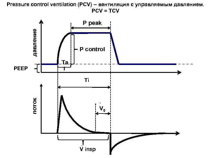 Pressure control ventilation (PCV) – вентиляция с управляемым давлением.     