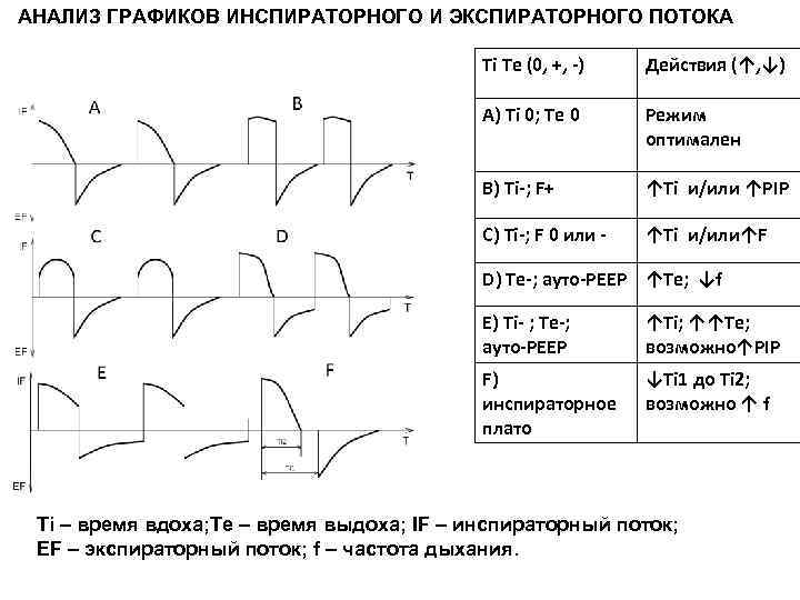 АНАЛИЗ ГРАФИКОВ ИНСПИРАТОРНОГО И ЭКСПИРАТОРНОГО ПОТОКА     Ti Te (0, +,