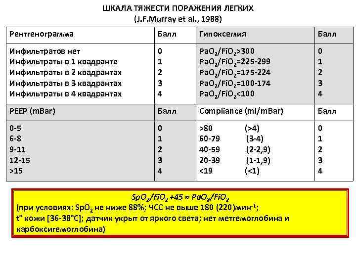      ШКАЛА ТЯЖЕСТИ ПОРАЖЕНИЯ ЛЕГКИХ     (J.