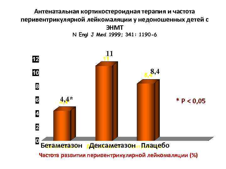   Антенатальная кортикостероидная терапия и частота перивентрикулярной лейкомаляции у недоношенных детей с 